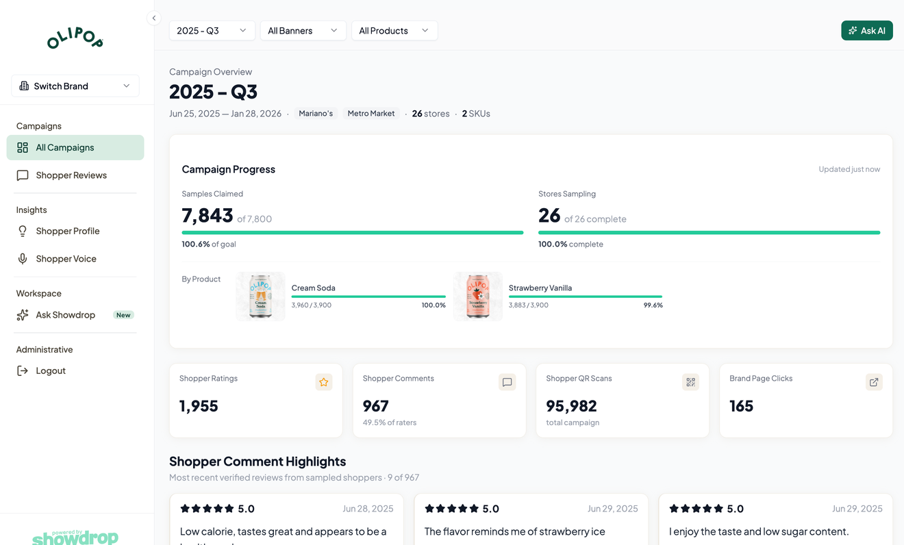 The Showdrop brand portal: campaign overview showing samples claimed, stores sampling, ratings and shopper comment highlights